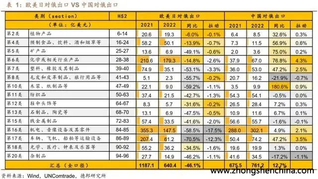 中国对俄罗斯出口的替代效应有多大？