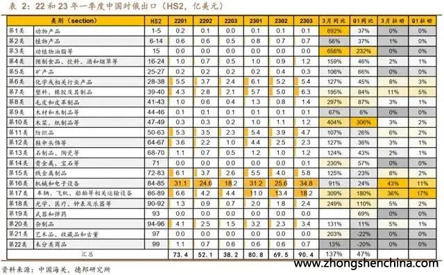 中国对俄罗斯出口的替代效应有多大？